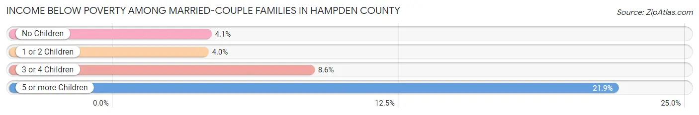 Income Below Poverty Among Married-Couple Families in Hampden County