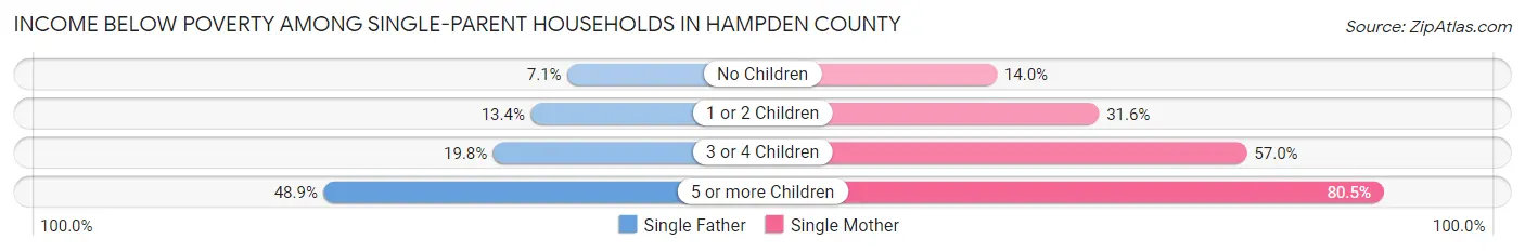 Income Below Poverty Among Single-Parent Households in Hampden County