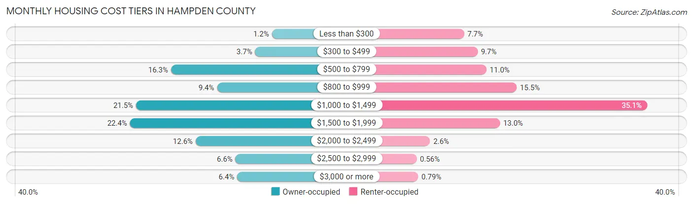 Monthly Housing Cost Tiers in Hampden County