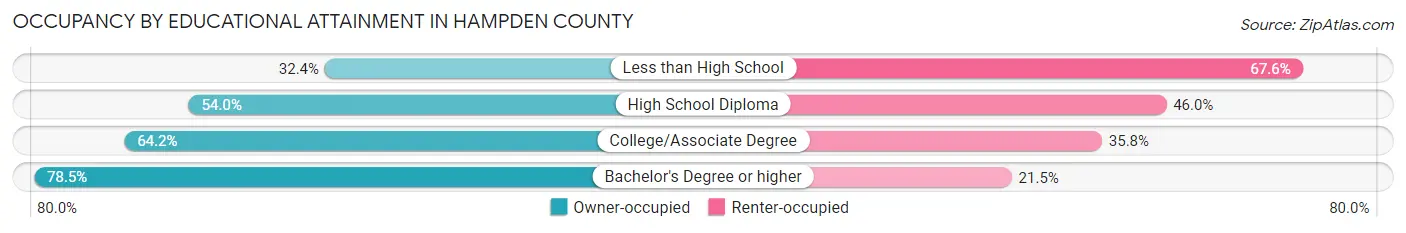 Occupancy by Educational Attainment in Hampden County