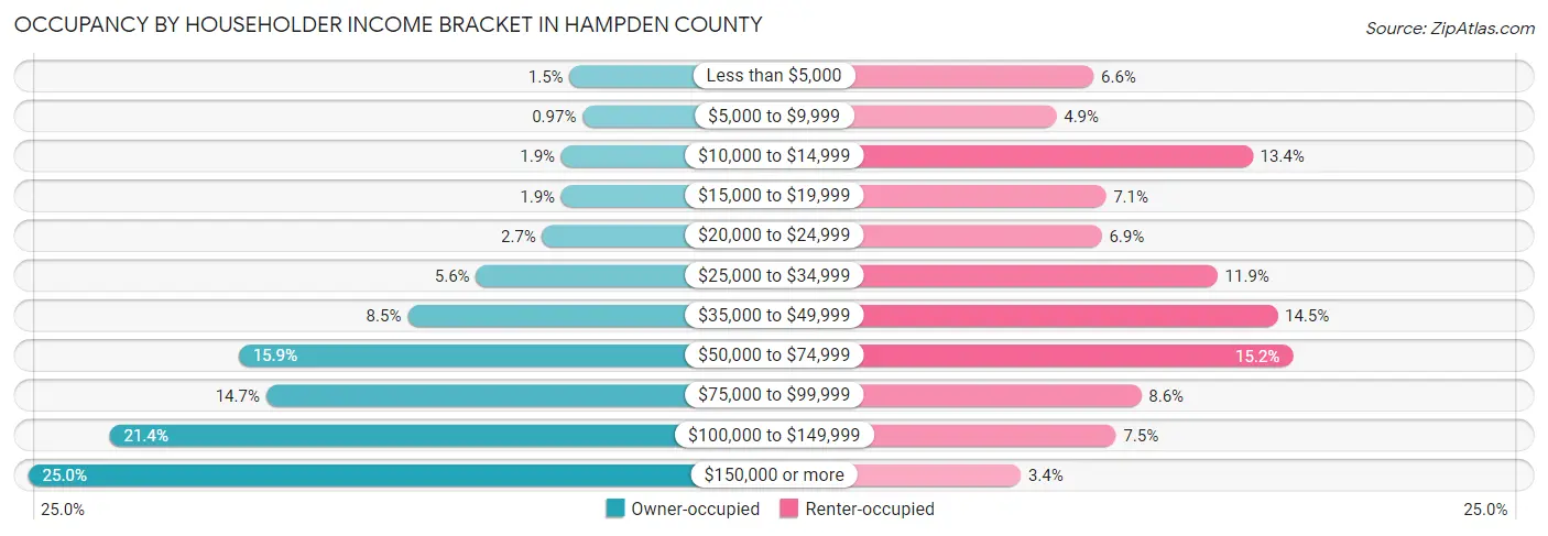 Occupancy by Householder Income Bracket in Hampden County