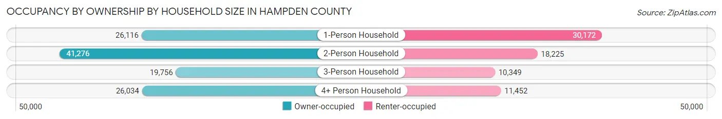 Occupancy by Ownership by Household Size in Hampden County