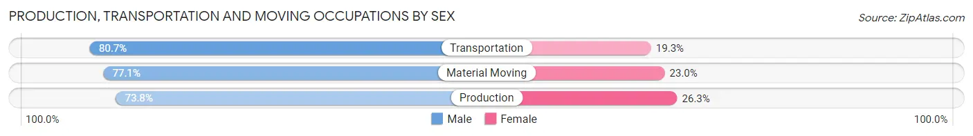 Production, Transportation and Moving Occupations by Sex in Hampden County
