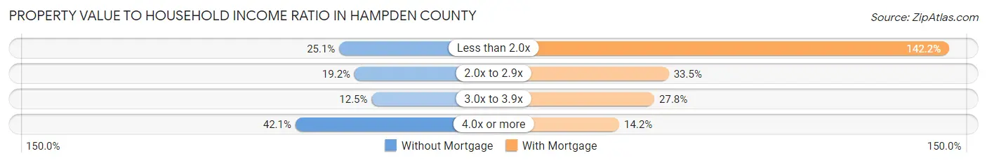 Property Value to Household Income Ratio in Hampden County