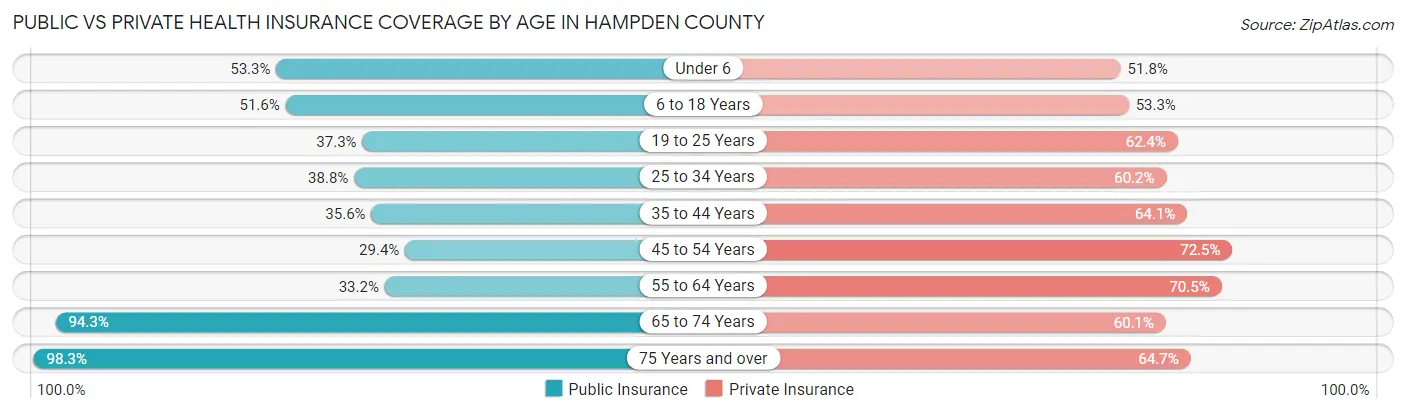Public vs Private Health Insurance Coverage by Age in Hampden County