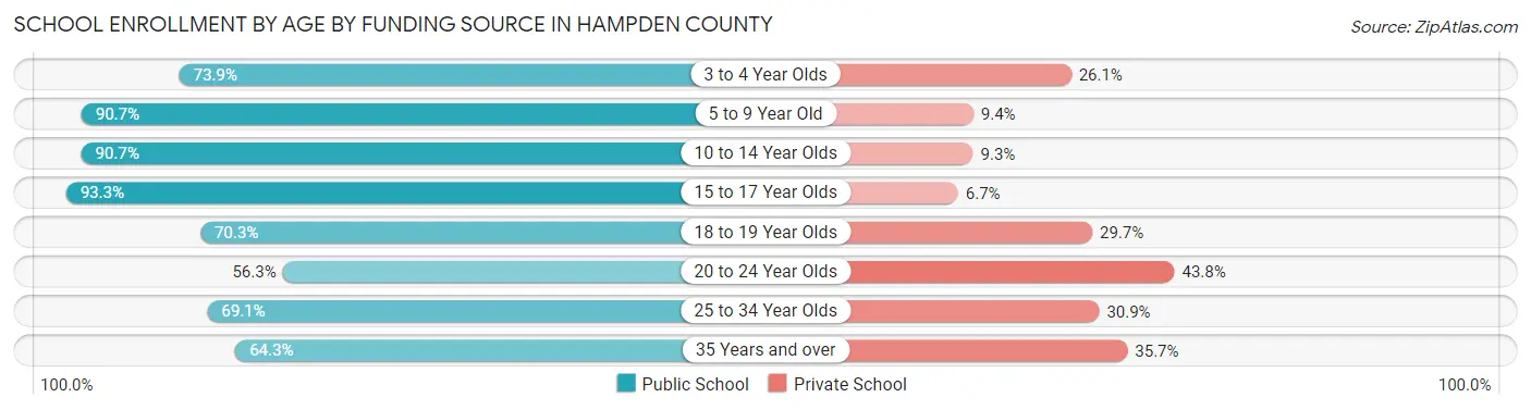 School Enrollment by Age by Funding Source in Hampden County
