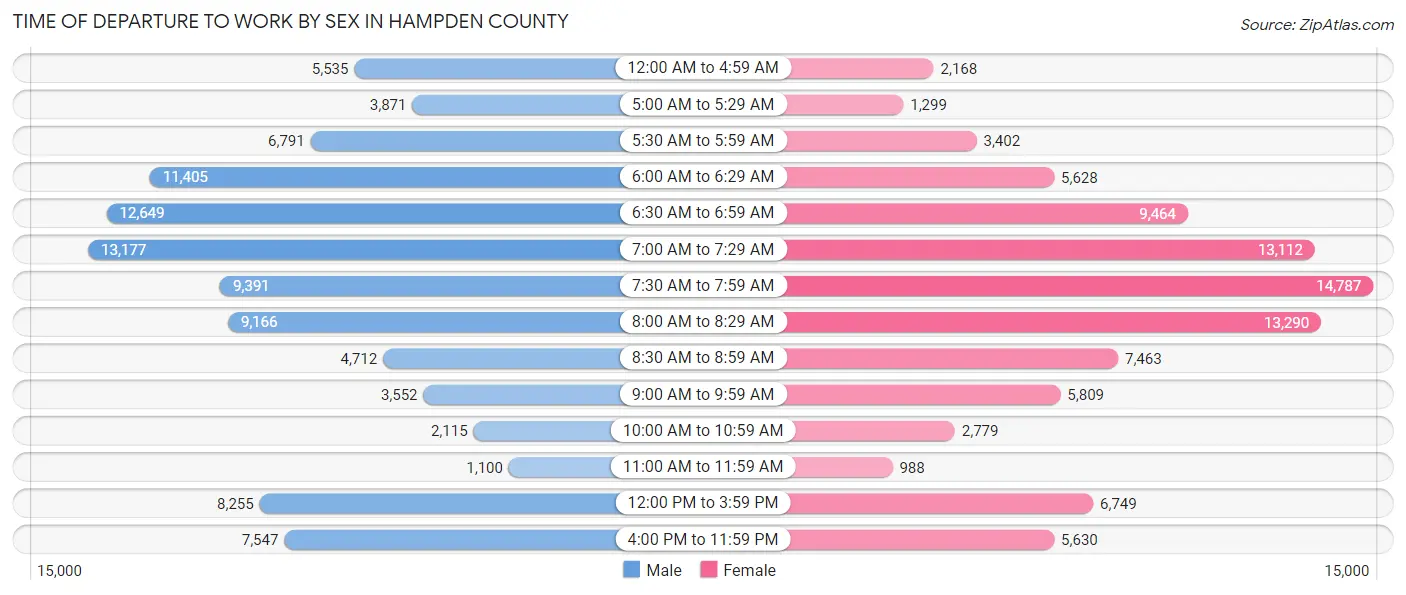 Time of Departure to Work by Sex in Hampden County