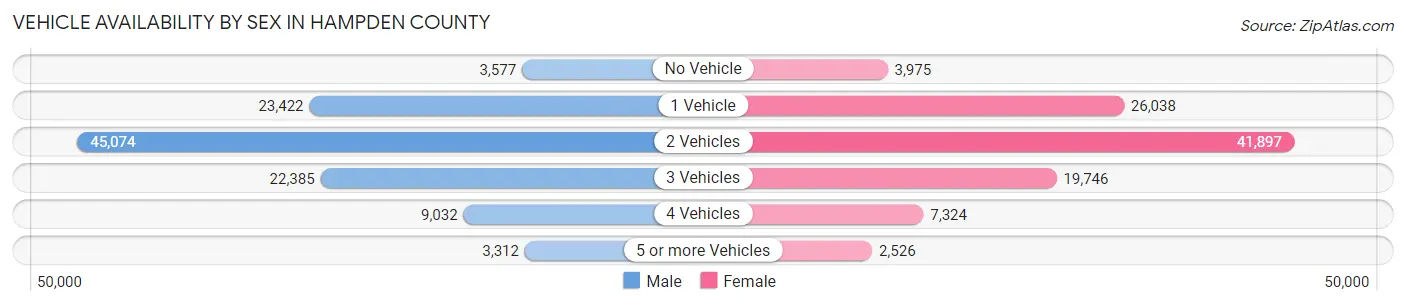 Vehicle Availability by Sex in Hampden County