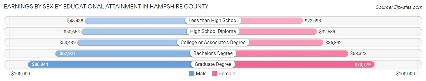 Earnings by Sex by Educational Attainment in Hampshire County
