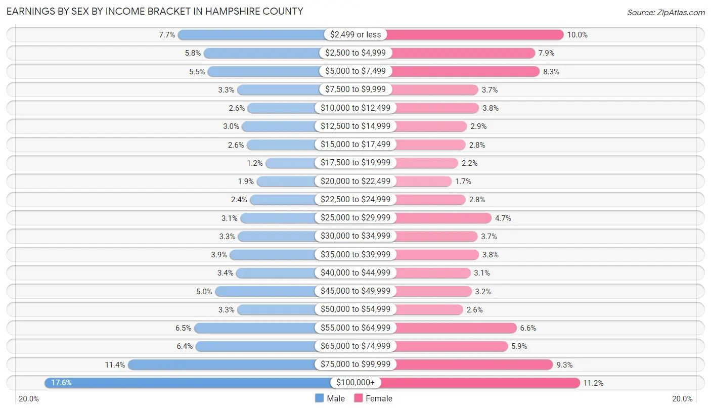 Earnings by Sex by Income Bracket in Hampshire County