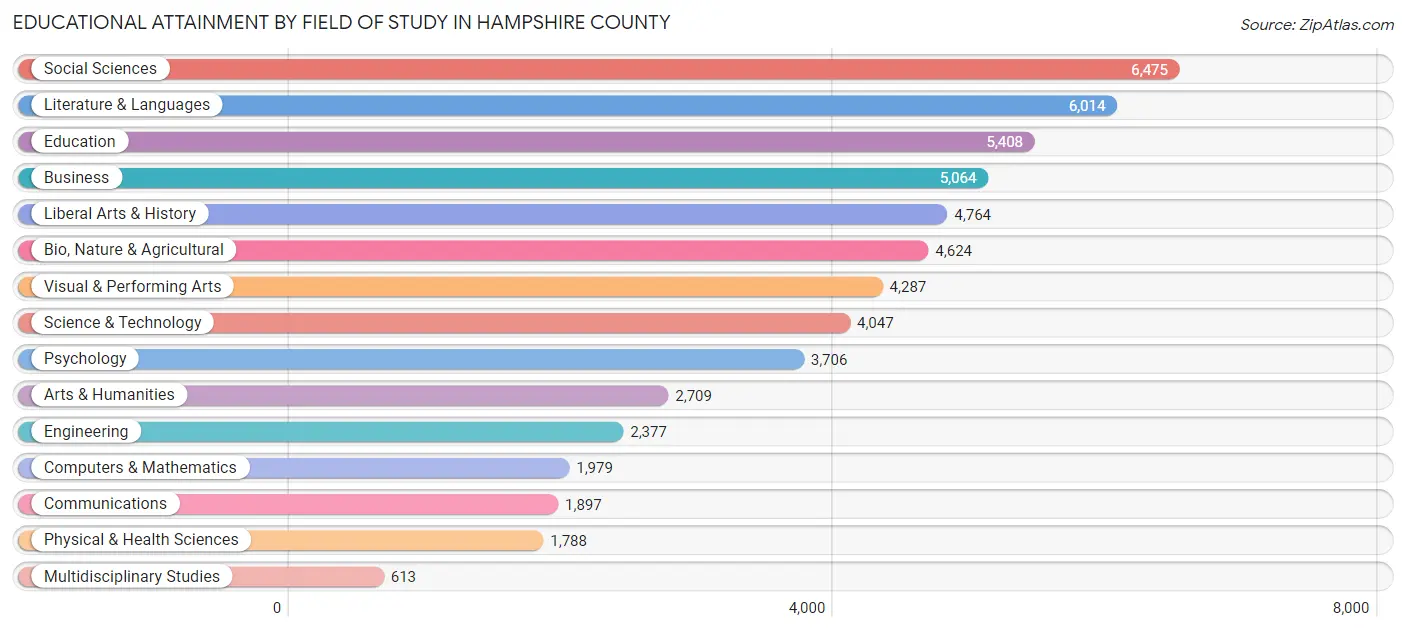 Educational Attainment by Field of Study in Hampshire County