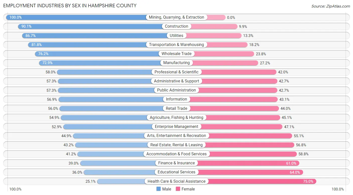 Employment Industries by Sex in Hampshire County