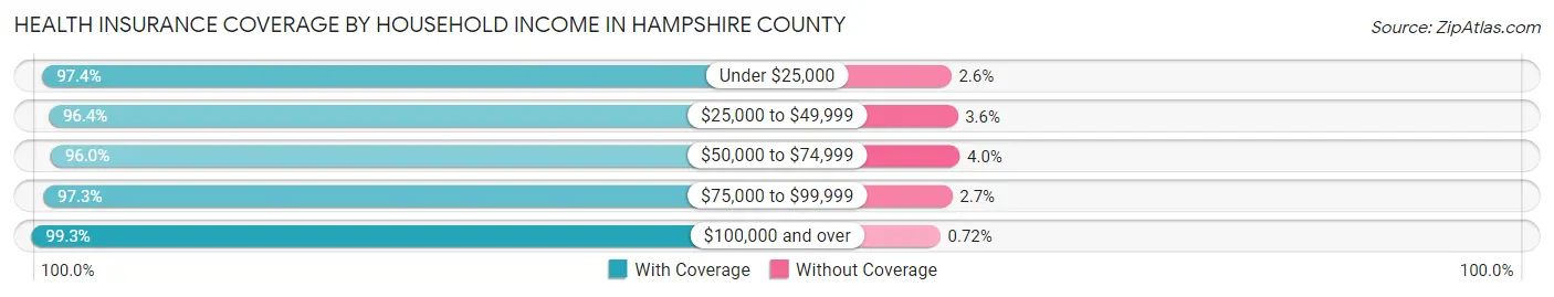 Health Insurance Coverage by Household Income in Hampshire County