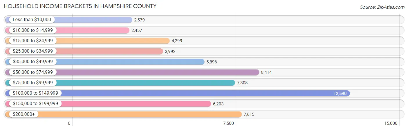 Household Income Brackets in Hampshire County