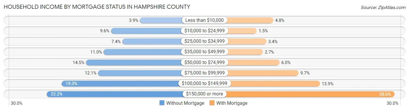 Household Income by Mortgage Status in Hampshire County