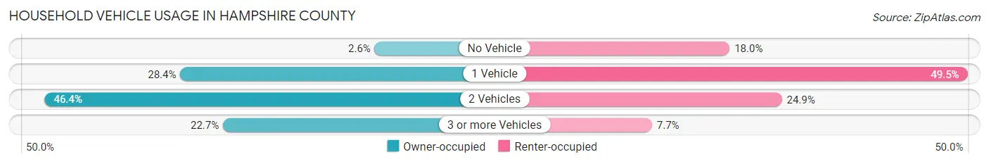 Household Vehicle Usage in Hampshire County