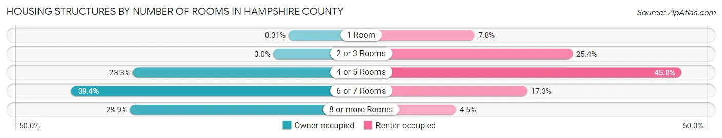 Housing Structures by Number of Rooms in Hampshire County