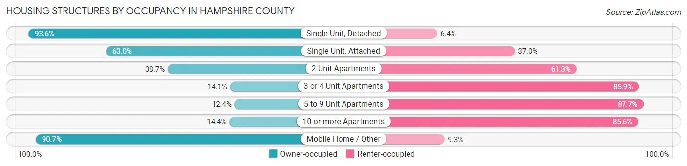 Housing Structures by Occupancy in Hampshire County