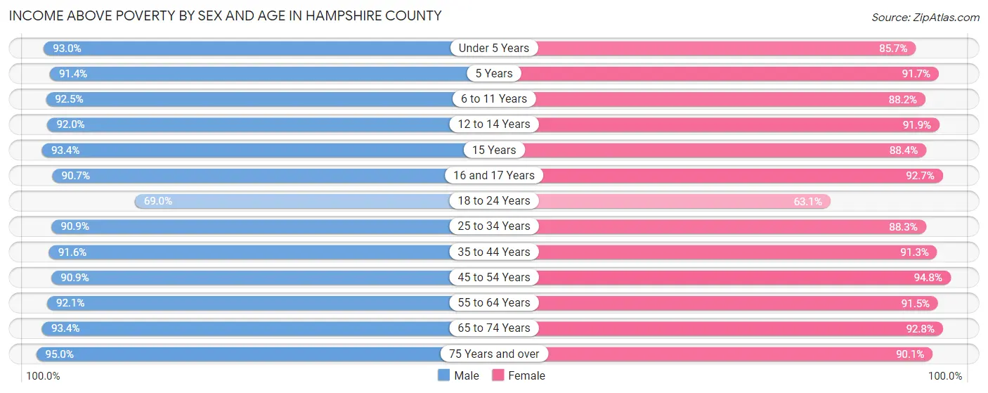 Income Above Poverty by Sex and Age in Hampshire County