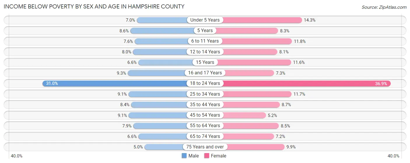 Income Below Poverty by Sex and Age in Hampshire County