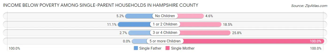 Income Below Poverty Among Single-Parent Households in Hampshire County