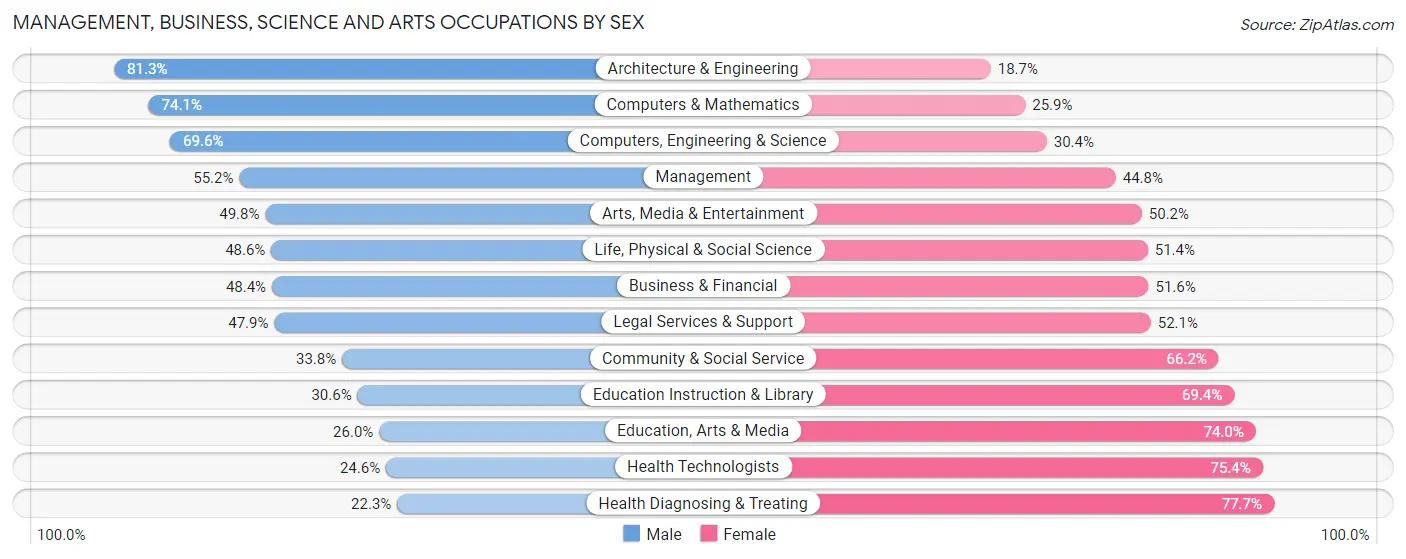 Management, Business, Science and Arts Occupations by Sex in Hampshire County
