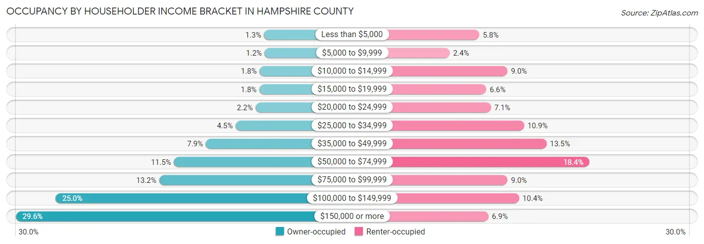 Occupancy by Householder Income Bracket in Hampshire County
