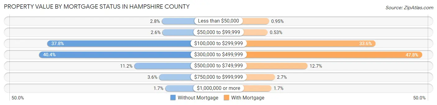 Property Value by Mortgage Status in Hampshire County