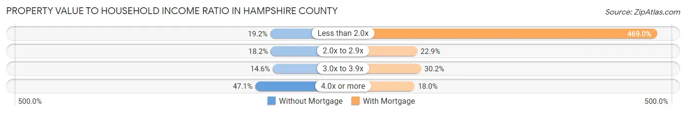 Property Value to Household Income Ratio in Hampshire County