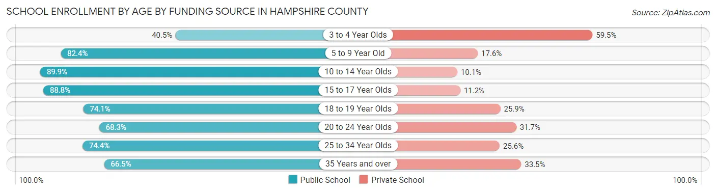 School Enrollment by Age by Funding Source in Hampshire County