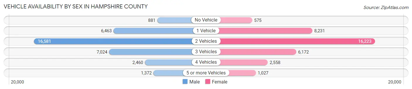 Vehicle Availability by Sex in Hampshire County