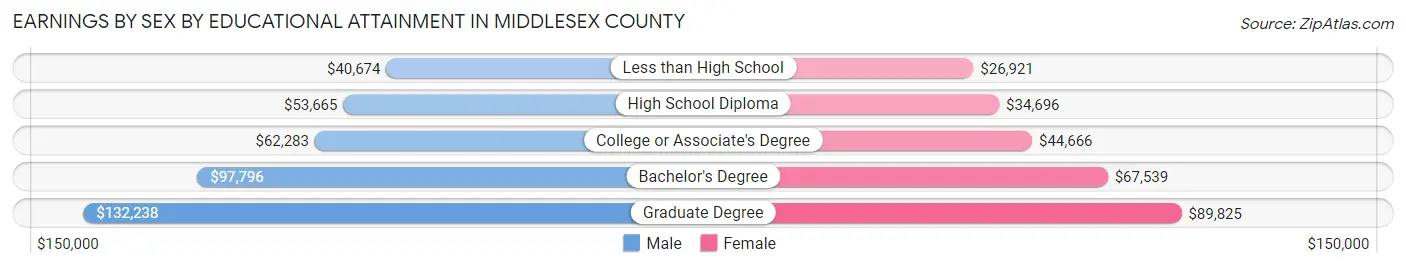 Earnings by Sex by Educational Attainment in Middlesex County
