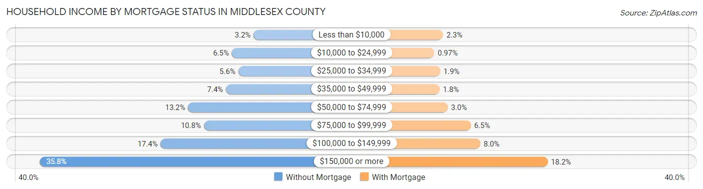 Household Income by Mortgage Status in Middlesex County