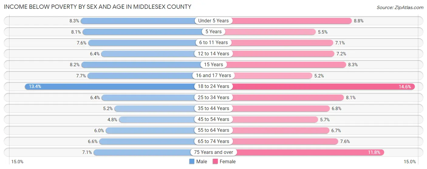 Income Below Poverty by Sex and Age in Middlesex County