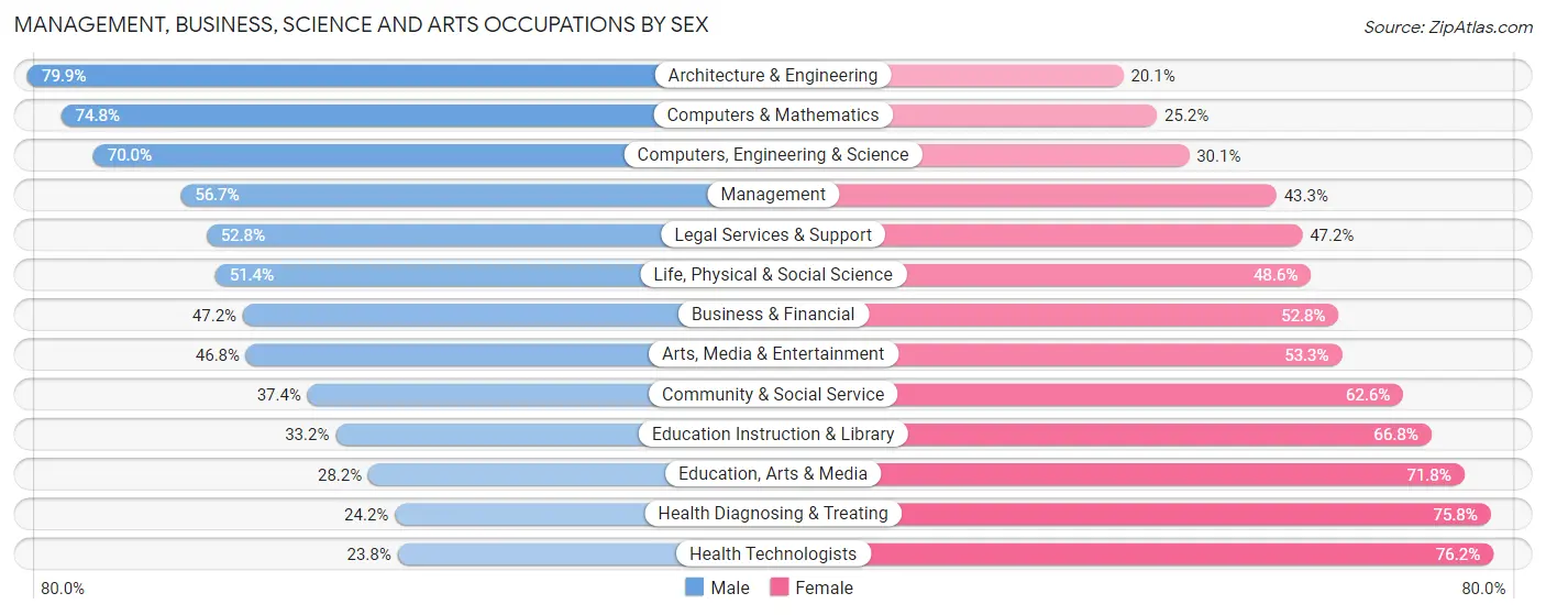 Management, Business, Science and Arts Occupations by Sex in Middlesex County
