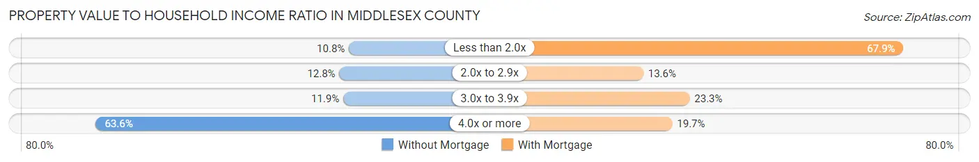 Property Value to Household Income Ratio in Middlesex County