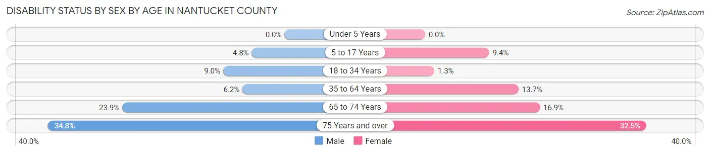 Disability Status by Sex by Age in Nantucket County