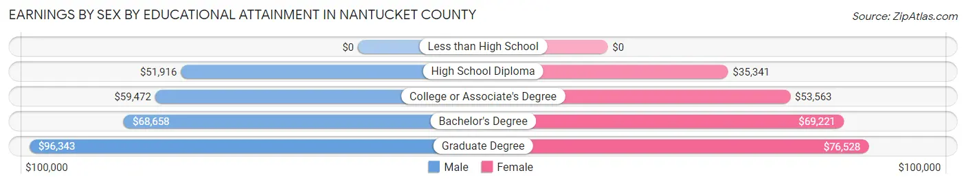 Earnings by Sex by Educational Attainment in Nantucket County