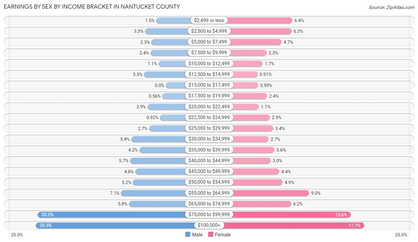 Earnings by Sex by Income Bracket in Nantucket County