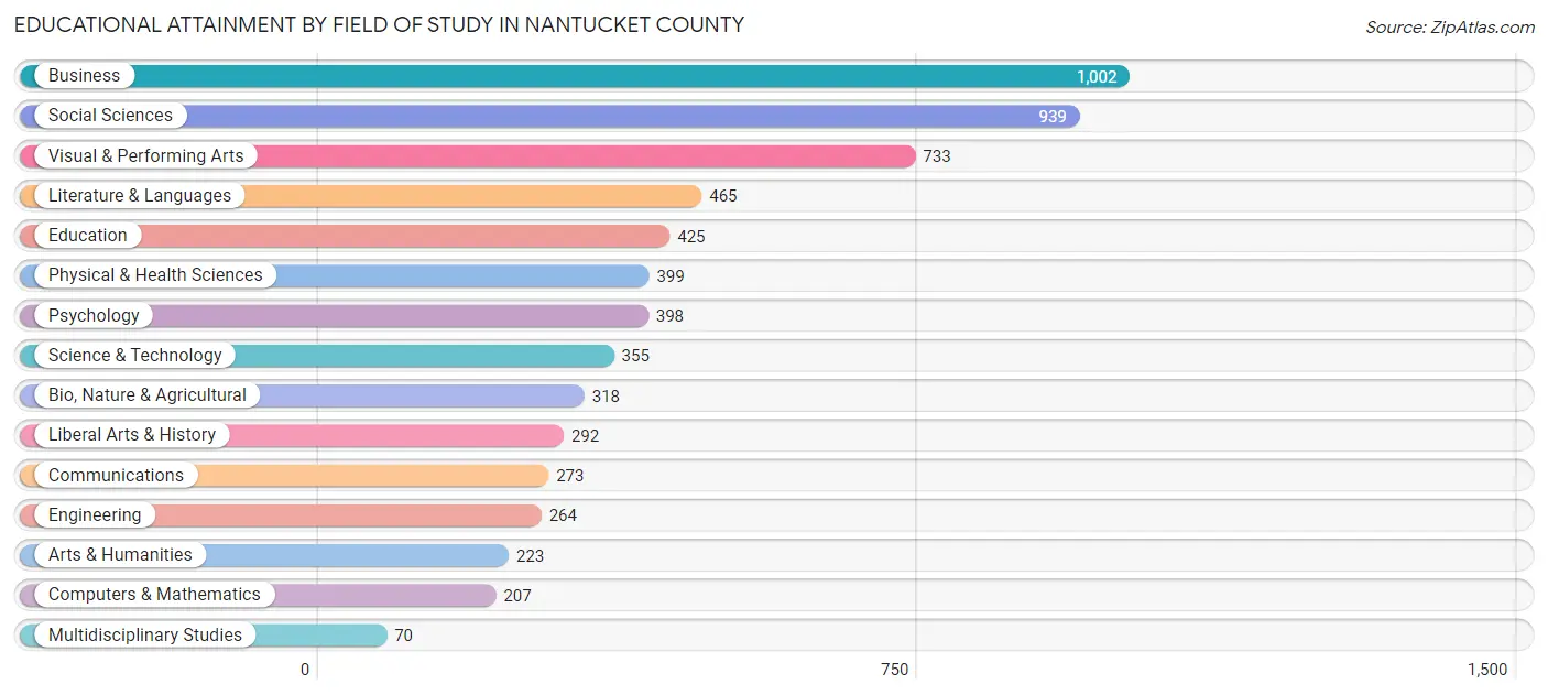 Educational Attainment by Field of Study in Nantucket County