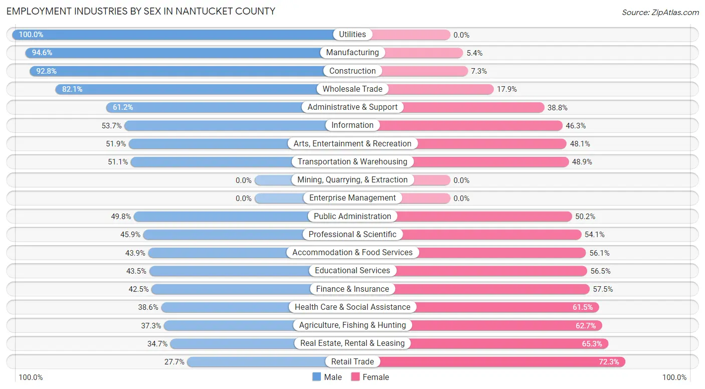 Employment Industries by Sex in Nantucket County