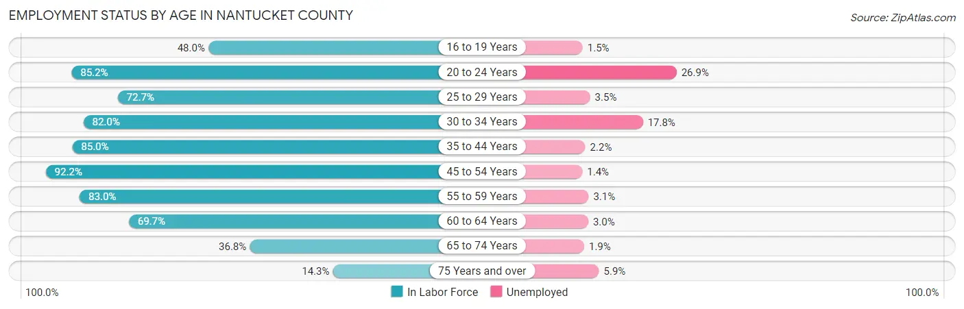 Employment Status by Age in Nantucket County