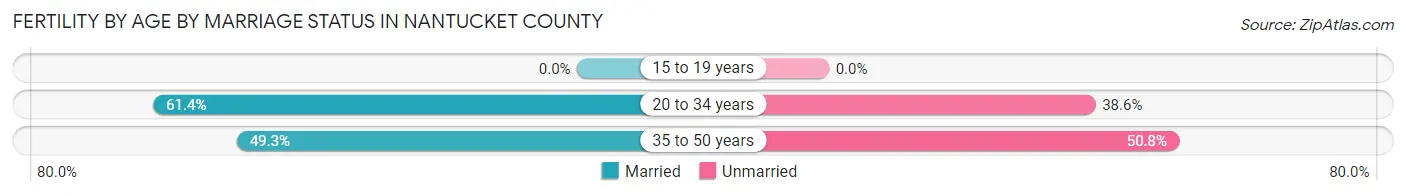 Female Fertility by Age by Marriage Status in Nantucket County