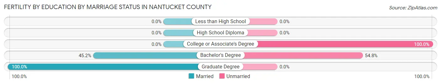 Female Fertility by Education by Marriage Status in Nantucket County
