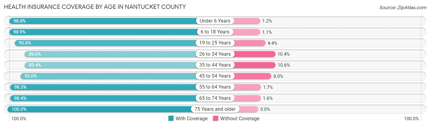 Health Insurance Coverage by Age in Nantucket County