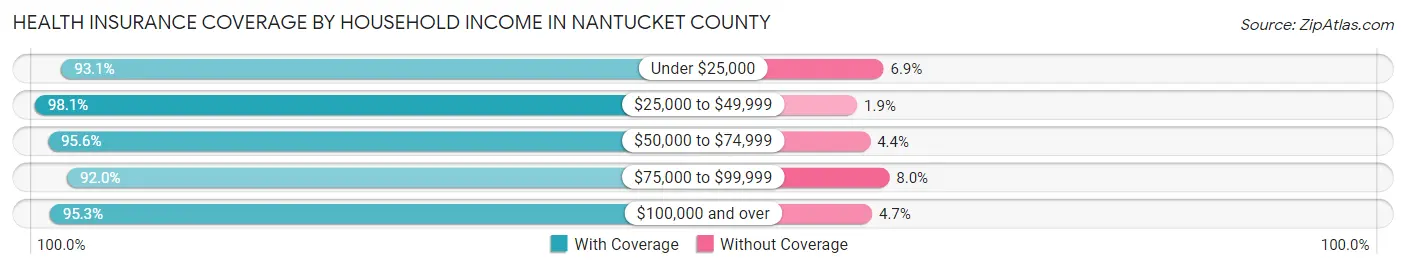 Health Insurance Coverage by Household Income in Nantucket County