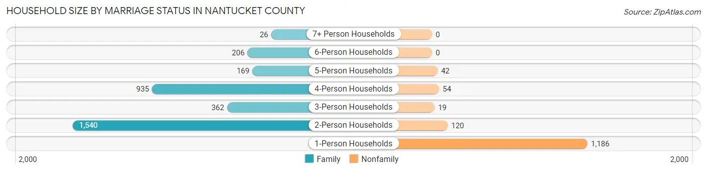 Household Size by Marriage Status in Nantucket County