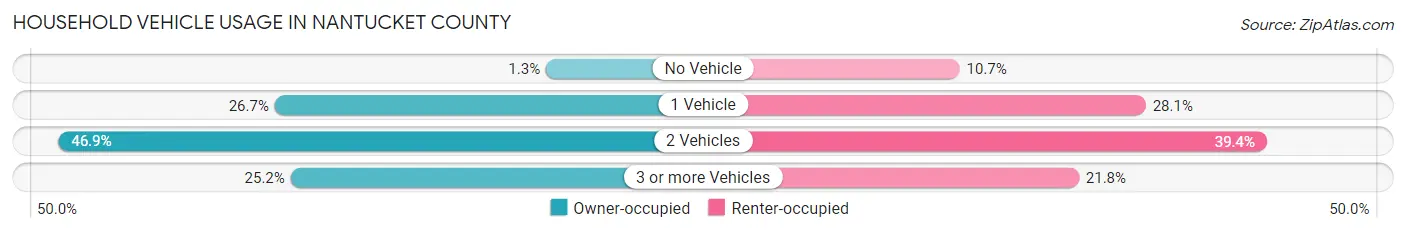 Household Vehicle Usage in Nantucket County