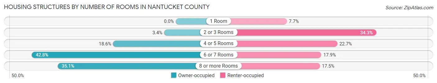 Housing Structures by Number of Rooms in Nantucket County