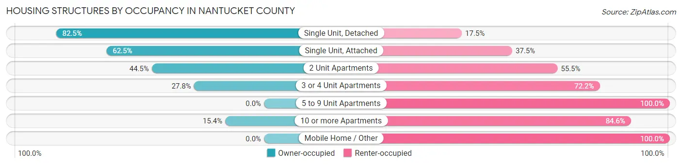 Housing Structures by Occupancy in Nantucket County